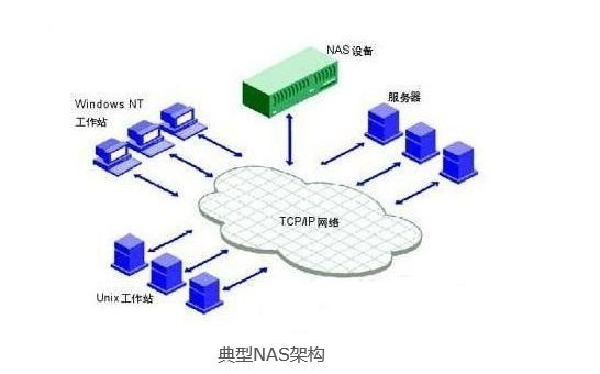 三个姑娘:NAS网络存储与SAN和DAS的区别